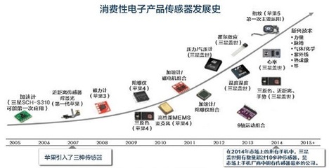 智能三巨頭爭(zhēng)相布局傳感器市場(chǎng) 誰(shuí)能更勝一籌?_傳感器,智能家居,市場(chǎng)_企業(yè)關(guān)注_中國(guó)安防展覽網(wǎng)