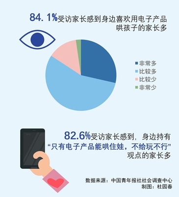 "小近視眼"多發 近七成受訪家長指出因電子產品不離手